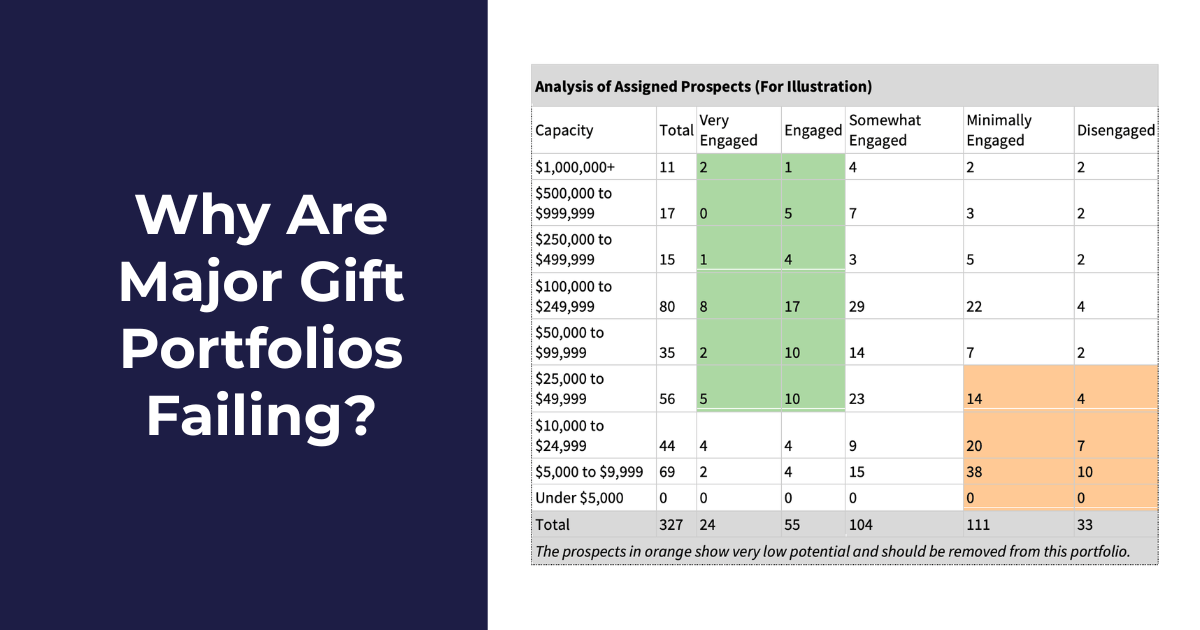 Why Are Major Gift Portfolios Failing