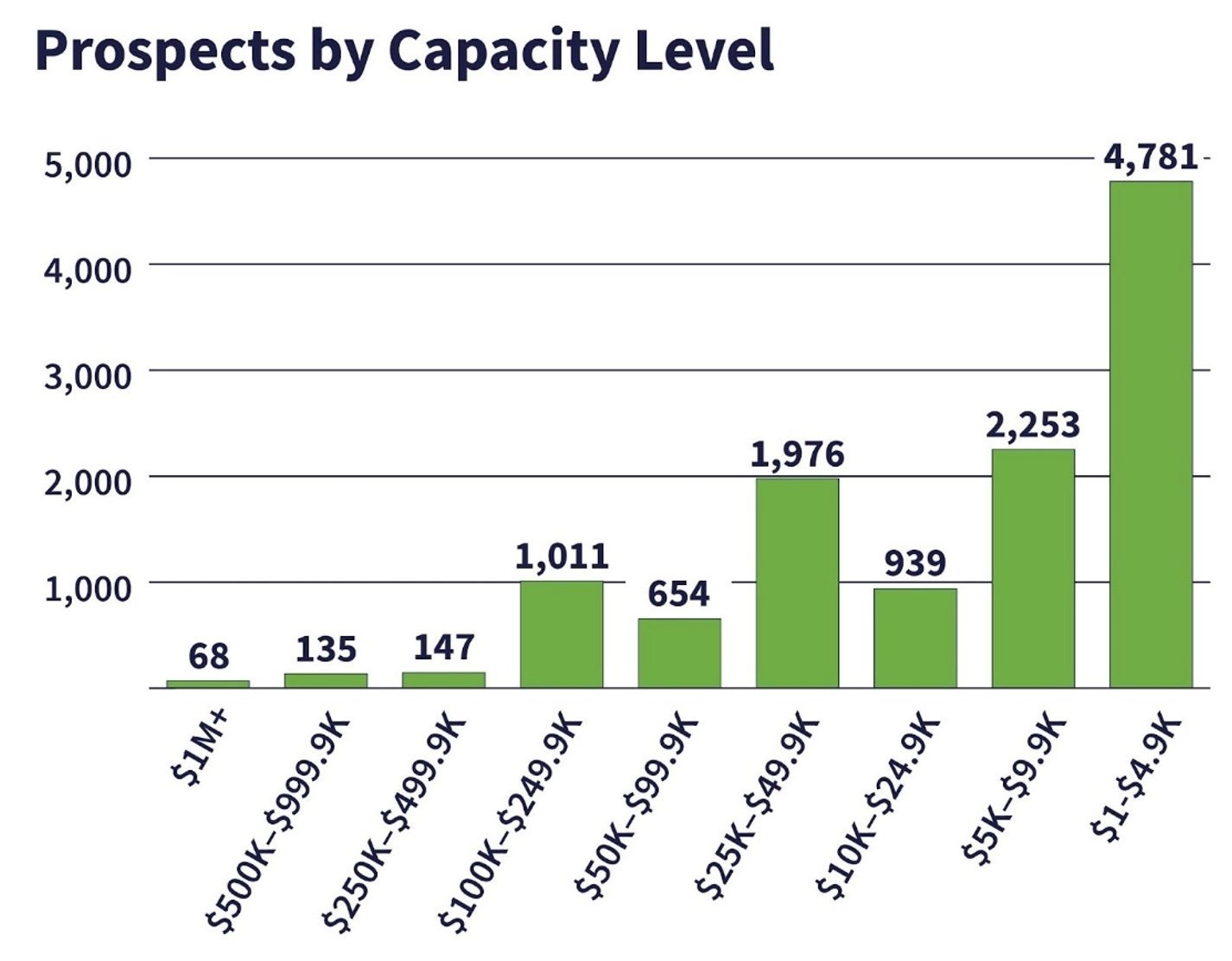 prospects by capactiy level prospects by capactiy level